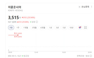 이뮨온시아 상한가...면역항암제 테마주 다시 뜨거워졌다 - 뉴스 썸네일 이미지