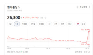 반도체 생산라인 증설 훈풍... 원익홀딩스, 가스 공급 설비 수혜 기대 - 뉴스 썸네일 이미지