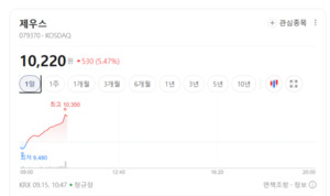 AI 데이터센터 투자에 HBM株 다시 뜬다...장비·소재주로 매수세 확산 - 뉴스 썸네일 이미지