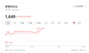 유전자 치료·정밀진단株 뜬다...엔젠바이오 상한가·알지노믹스 날개 - 뉴스 썸네일 이미지