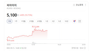 AI가 로봇까지 똑똑하게...피아이이·한라캐스트 뭉칫돈 유입 뚜렷 - 뉴스 썸네일 이미지