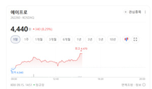 2차전지 장비주, 케이엔에스·SFA 급등 속 업종 '기지개' - 뉴스 썸네일 이미지