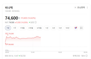 비나텍·아모그린텍 급등...AI 전력난에 ESS 관련주 룰루랄라 - 뉴스 썸네일 이미지