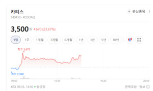 카티스 21% 급등... 물리보안주, 개별 모멘텀 따라 차별화 - 뉴스 썸네일 이미지