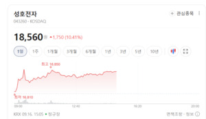전기차주 '극과 극'...부품·소재주 상승 속 완성차·배터리주는 하락 - 뉴스 썸네일 이미지