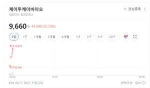 K뷰티 수출 훈풍에 화장품주 들썩... 제이투케이바이오·네오팜 화색 가... - 뉴스 썸네일 이미지
