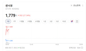 AI·위성통신에 6G까지...통신장비주 상승세, 부품주로 매수세 확산 - 뉴스 썸네일 이미지