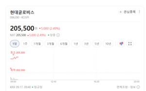 글로벌 물동량 회복 기대에 물류株 상승... 로지스몬 12% 뛰었다 - 뉴스 썸네일 이미지