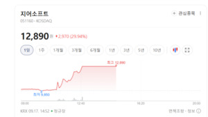 광고시장 무게중심 이동... 지어소프트·아티스트컴퍼니 폭풍랠리 - 뉴스 썸네일 이미지