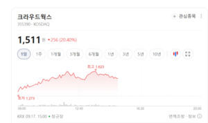 생성형 AI 열풍 속 존재감... 크라우드웍스, 데이터 솔루션 사업 탄력 - 뉴스 썸네일 이미지