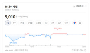 현대이지웰, 국내 선택적 복지 1위...하반기 '지자체 물량' 몰려온다 - 뉴스 썸네일 이미지