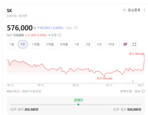 석유·가스주, 정제마진 개선 기대에 활짝...SK 주가 불꽃랠리 - 뉴스 썸네일 이미지