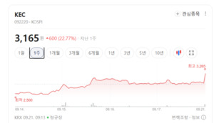 AI 서버 투자 확대에 반도체株 일제히 상승... 소부장으로 번진 매수 온... - 뉴스 썸네일 이미지