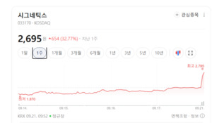 OSAT 수요 급증에 웃는 시그네틱스...글로벌 반도체 훈풍 타고 도약 - 뉴스 썸네일 이미지