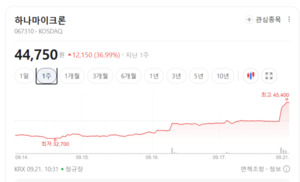 반도체 후공정 훈풍... 하나마이크론, 패키징·테스트 외주 확대로 도약... - 뉴스 썸네일 이미지