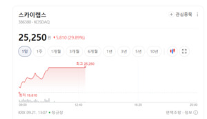 고령화·K에스테틱 훈풍에 의료기기株 강세... 스카이랩스 29%↑ - 뉴스 썸네일 이미지