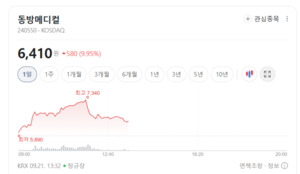 동방메디컬, 한방·뷰티 의료기기 경쟁력 입증... 글로벌 수출 대박 예고 - 뉴스 썸네일 이미지