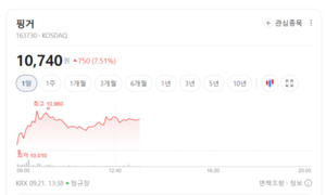 핑거, 독보적 금융 플랫폼 기술력 입증... 차세대 AI 핀테크 혁신 가속 - 뉴스 썸네일 이미지