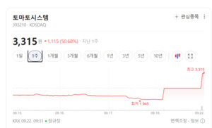 토마토시스템 30%↑...AI·클라우드 타고 IT서비스株 함박웃음 - 뉴스 썸네일 이미지
