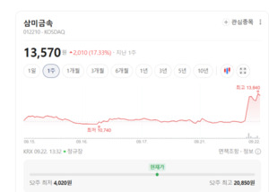 인프라 투자 폭증에 '방긋'... 삼미금속, 단조 부품 수요 대폭 늘렸다 - 뉴스 썸네일 이미지