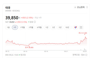 마스가·MRO 기대에 조선기자재株 들썩...관련주에 몰아치는 매수 溫氣 - 뉴스 썸네일 이미지