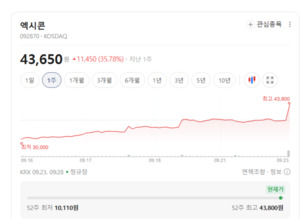 AI 서버 커지자 CXL株 들썩...엑시콘 14%·파두 10% 급등 - 뉴스 썸네일 이미지