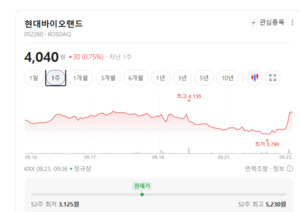 천연물 원료 영토 넓히는 현대바이오랜드... 실적 모멘텀 부각 - 뉴스 썸네일 이미지
