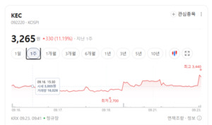 "전기 많이 쓰는 AI 시대" 전력반도체株 들썩...화합물 반도체 주목을 - 뉴스 썸네일 이미지