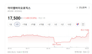 기술이전·임상 성과 기대감...면역항암제주에 매수세 몰려 - 뉴스 썸네일 이미지