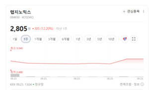 글로벌 유전자 치료제 시장 팽창... 랩지노믹스·지씨지놈 동반 상승랠리 - 뉴스 썸네일 이미지