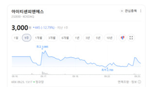 공공기관·금융권 사로잡았다... 아이티센피엔에스, 보안 솔루션 맹활약 - 뉴스 썸네일 이미지