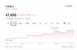 온디바이스 AI 테마 초강세... 가온칩스·대덕전자, 고성능 반도체 수요... - 뉴스 썸네일 이미지