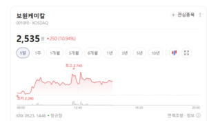 특수화학 전문 기업 보원케미칼... 차별화 소재 라인업으로 쾌속 질주 - 뉴스 썸네일 이미지