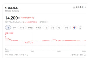 적자에 주가 급락했던 티로보틱스...ESS·휴머노이드로 반전 노린다 - 뉴스 썸네일 이미지