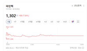 파인텍 7% 넘게 뛰었다...폴더블 시장 기대에 디스플레이株 강세 - 뉴스 썸네일 이미지