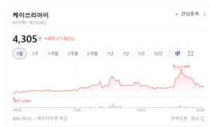 애플·메타 공세 속 VR 테마 '지각변동'...케이쓰리아이 주가 폭등랠리 - 뉴스 썸네일 이미지