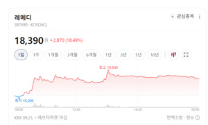 치과도 디지털 시대... 레메디 18% 급등에 치아 치료株 들썩 - 뉴스 썸네일 이미지