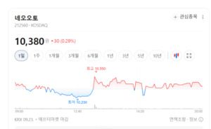 "차 부품만 만들던 회사 아니다"...네오오토, 로봇 감속기 개발 속도 - 뉴스 썸네일 이미지