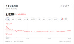 드림시큐리티·삼성전자 급등... 삼성페이 섹터 일제히 웃었다 - 뉴스 썸네일 이미지