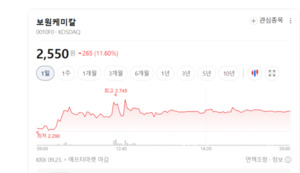 보원케미칼·액스비스·메쥬 웃었다...신규 상장주 극심한 차별화 - 뉴스 썸네일 이미지