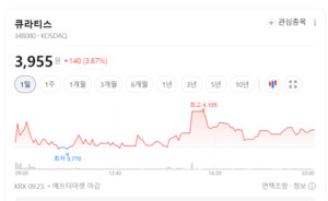 mRNA 백신 국산화 잔류 기대감... 큐라티스·한미사이언스 상승랠리 - 뉴스 썸네일 이미지