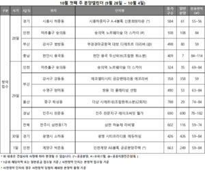 [이번주 청약 길잡이] 추석 끝난 분양시장…전국 2212가구 접수