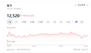 데이터 3법 기반 산업 고도화... 마이데이터주 매수 온기 확산 - 뉴스 썸네일 이미지