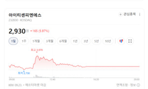 AI 자산관리 및 데이터 결합 수혜... 핀테크주 실적 기반 선별 장세 - 뉴스 썸네일 이미지