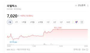 온돌·폴더블 AI폰 기대감에 스마트폰 부품주 온기... 피델릭스·삼성전... - 뉴스 썸네일 이미지