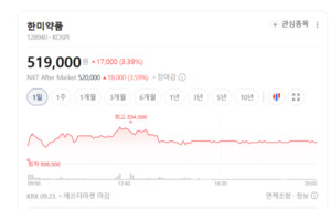 한미약품부터 알테오젠까지...글로벌 기술이전 기대에 바이오주 '들썩' - 뉴스 썸네일 이미지