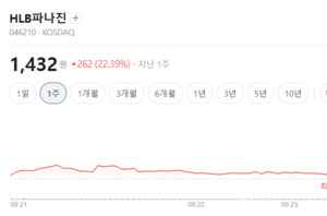 HLB파나진·HLB제넥스 상한가... 유전자 치료제·분석 테마, 장 초반 폭발... - 뉴스 썸네일 이미지
