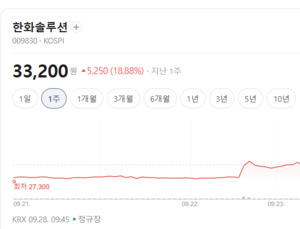 우주태양광 시대 열리나... 한화솔루션·선익시스템 주도 속 관련주 함박... - 뉴스 썸네일 이미지