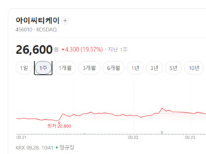 딥페이크 범죄 차단 나선다... 아이씨티케이 17% 폭등랠리 - 뉴스 썸네일 이미지