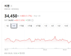 오상헬스케어 · 씨젠 주가 미소...가을철 감염병 재유행 기대감에 '들썩... - 뉴스 썸네일 이미지